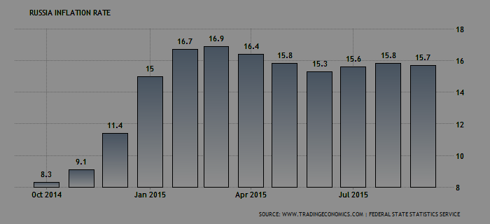 Infláció az OF-ban 2008.09-2015. 09 Inflációs periódus 2015 Szeptember 15.680 % 2014 Szeptember 8.029 % 2013 Szeptember 6.140 % 2012 Szeptember 6.