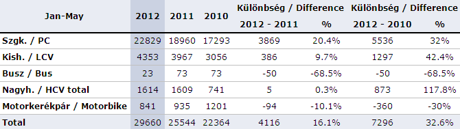 Májusi forgalomba helyezések Magyarországon (forrás: www.carinfo.