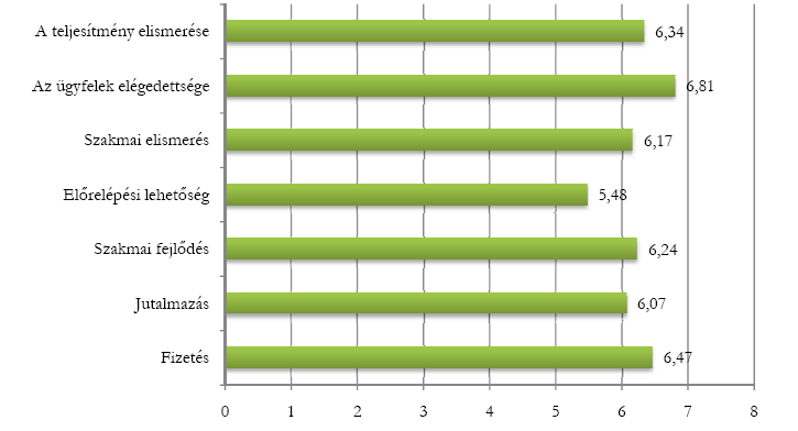 11 Összelégedettségi mutató Az összes szervezeti tényező közül az összelégedettségre az anyagi megbecsülés volt a legnagyobb hatással.