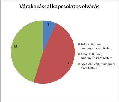 15 Várakozással töltött idő