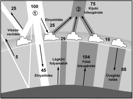 hatás 2011-ben 1750-hez képest A Föld sugárzási egyenlege Az üvegházhatás a légkört alkotó gázok különböző mértékben verik vissza ill.