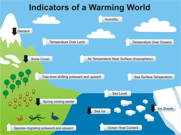 A legfontosabb üvegházgázok mennyiségének alakulása a légkörben (1978-2006) (Forrás: NOAA/CMDL) Éghajlatváltozási Kormányközi Testület IPCC: Intergovernmental Panel on Climate Change 5 jelentés