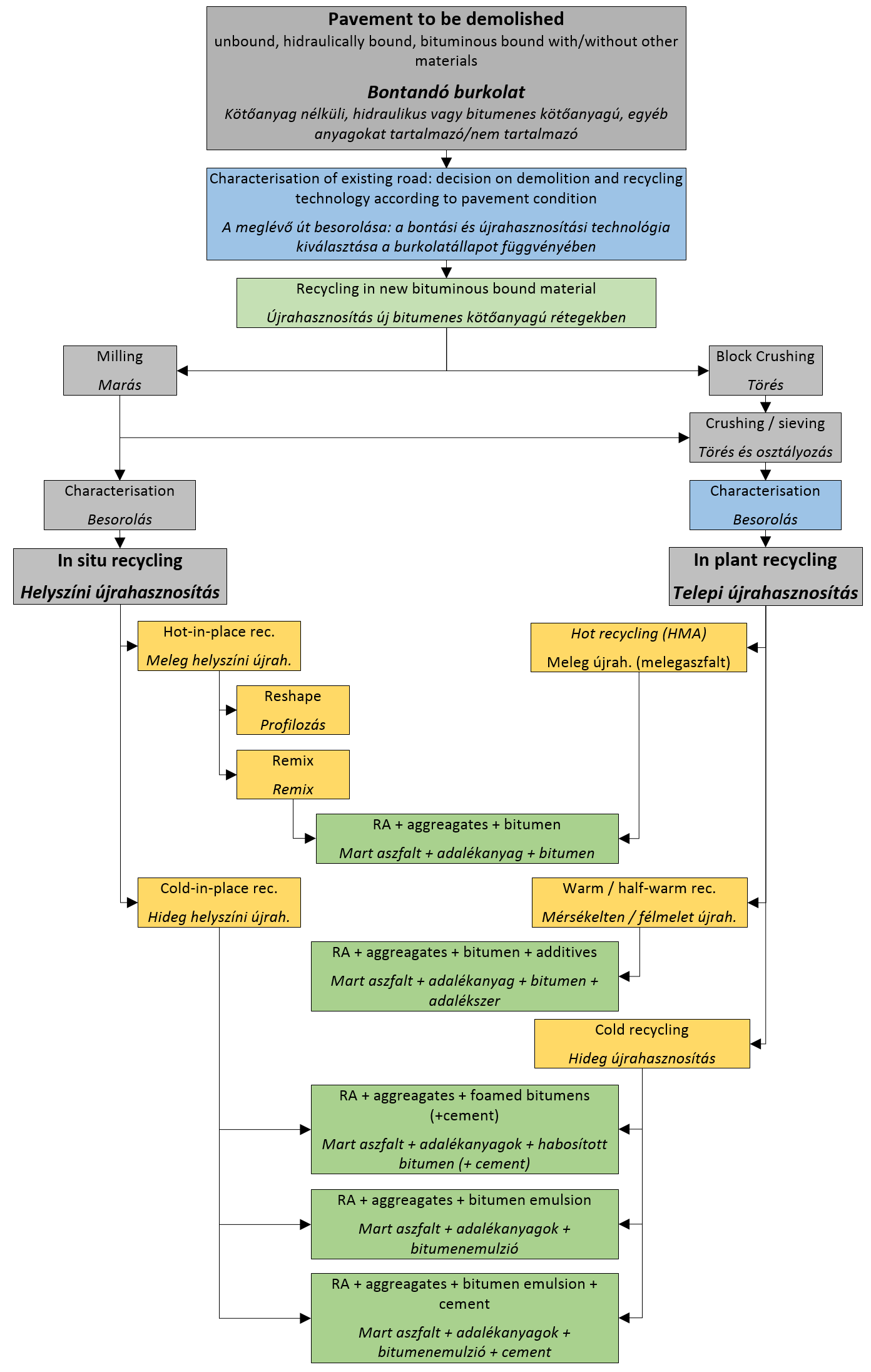 1. ábra Hajlékony pályaszerkezetek bontásának és a visszanyert aszfalt kezelésének és újrahasznosításának