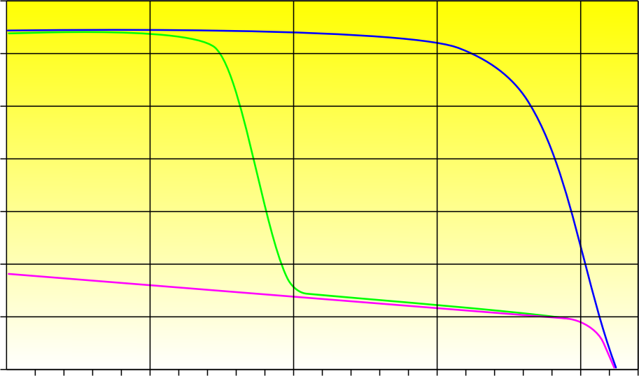 Modul áram [A] Napelem technológiák Részben árnyékolt 36 cellás modul I-V görbéje áthidaló diódákkal és anélkül 3.5 3 2.5 Árnyékolás nélkül 2 1.