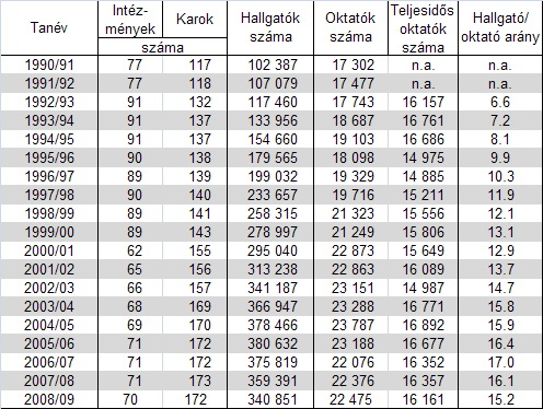 Forrás: OKM, Statisztikai tájékoztatók Kováts