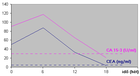 Taxotere-Carboplatin kemoterápia