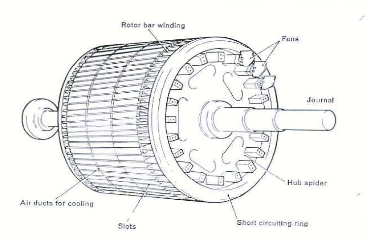 . Forgórész (rotor) Az aszinkron motorok felépítése Lemezelt vastest: kb. 0,5 mm vastag körgyűrű alakú lemezekből áll.