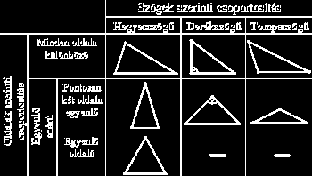 Háromszögek csoportosítása Szögeik szerint: Oldalaik szerint: Hegyesszögű háromszögek Derékszögű háromszögek Tompaszögű háromszögek Egyenlő