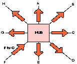 Egy IEEE802.3 vagy 802.3a hálózat ütközési tartományokra osztásához bridge (híd) vagy router funkciójú hálózati eszköz(ök)re van szükség (a routerek működését később részletezzük).