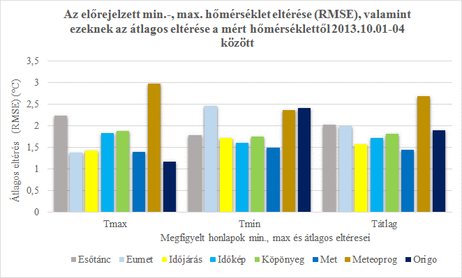 3.8. ábra: Az előre jelzett minimum-, maximum hőmérséklet eltérése a mért hőmérséklettől, valamint ezek átlaga 2013.10.01-04 között (az Eumet.