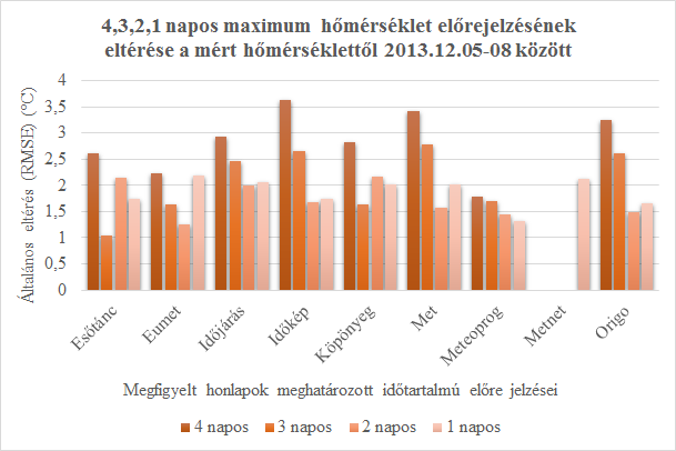 2013.12.05-08. Időjárási helyzetkép: Észak/északnyugat felől többször is frontok érték el hazánkat. Ennek köszönhetően ez időszak alatt változékony volt az időjárás.