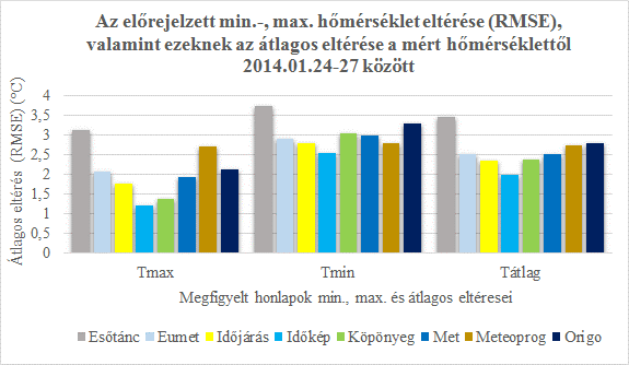 napra 1 nappal korábban mekkora átlagos eltéréssel (RMSE) jelezték előre a maximumhőmérsékletet az egyes portálok. 3.20.