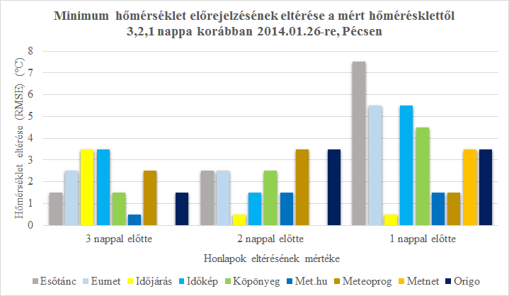 A minimum hőmérsékletet a kialakult hótakaró jelenléte jelentősen befolyásolta, ami az éjszakai lehűlés előrejelzését megnehezítette.