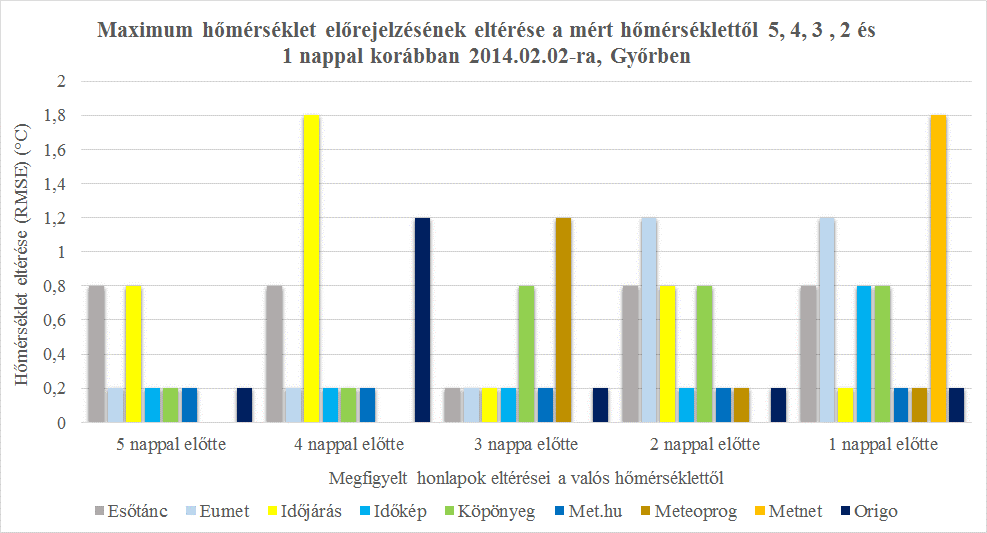 3.23. ábra: A maximum hőmérséklet előrejelzésének eltérése (RMSE) a mért hőmérséklettől 5,4,3,2 és 1 nappal korábban 2014.02.02-ra Miskolcra A Metnet.