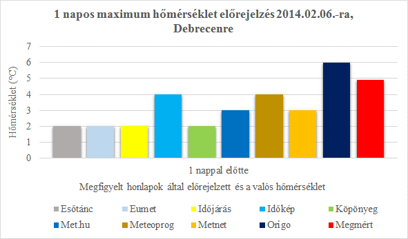 enyhülés kezdődött. A vizsgált időszakban a délutáni hőmérséklet 2-5 C-ról 5-10 C-ra emelkedett, az éjszakai fagyok megszűntek.