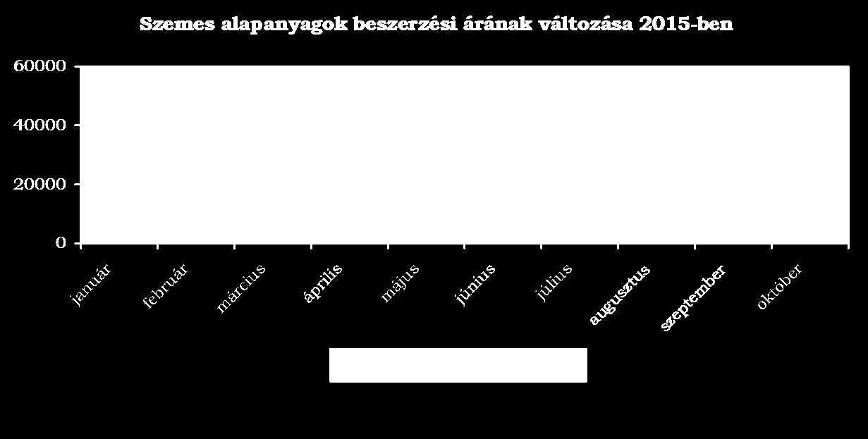 A tehéntej felvásárlási ára 23,1%-kal, a vágóbaromfié 5,3%-kal, ezen belül a kacsa ára 9,1%-kal, a csirke ára 4,4%-kal, a liba ára pedig 3,6%-kal volt alacsonyabb, mint az előző év első félévében.