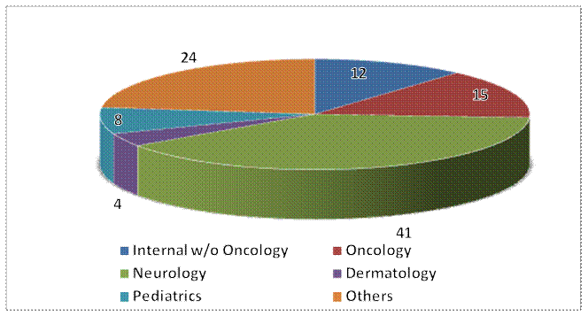 Hospital use 2009 in % (IMS)