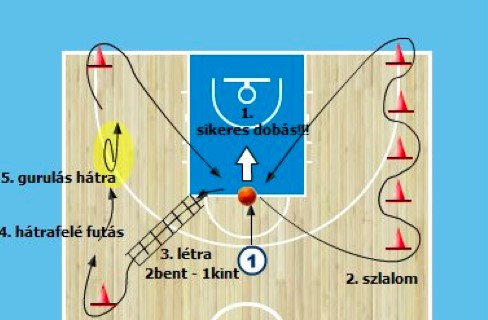 Visszaérve a büntetővonalra egy dobást kell végezni állóhelyben, majd labda nélkül elvégezni a sportlétrán kijelölt feladatot.