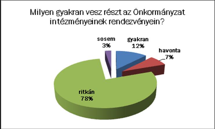 látogatják az önkormányzat rendezvényeit, és ha nem mi ennek az oka.