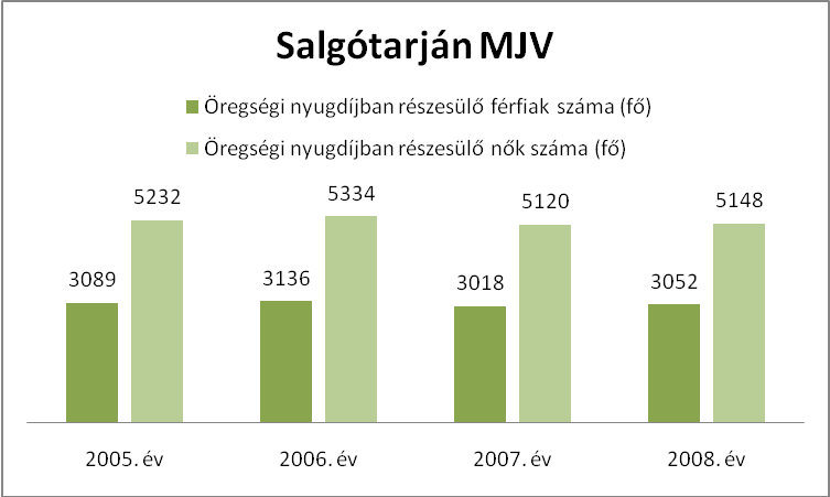 51 / 193 Forrás: KSH 2009.december 31-én Salgótarján 62-100+ éves lakosainak nemek szerinti összetételét az alábbi táblázat mutatja.