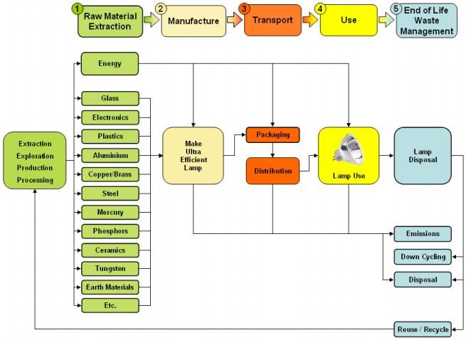 Izzólámpa életciklus elemzése Forrás: Life Cycle Assessment of Ultra-Efficient Lamps,