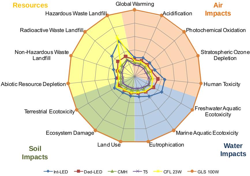 Különböző fényforrások relatív környezetterhelései forrás: Life Cycle Assessment of Ultra-Efficient