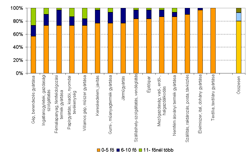 Az innováció és a humán erőforrás feltételei Bár a képzettségi színvonal a népesség egészében átlagosnak mondható, a fiatalabb korosztályokban van elmaradás.