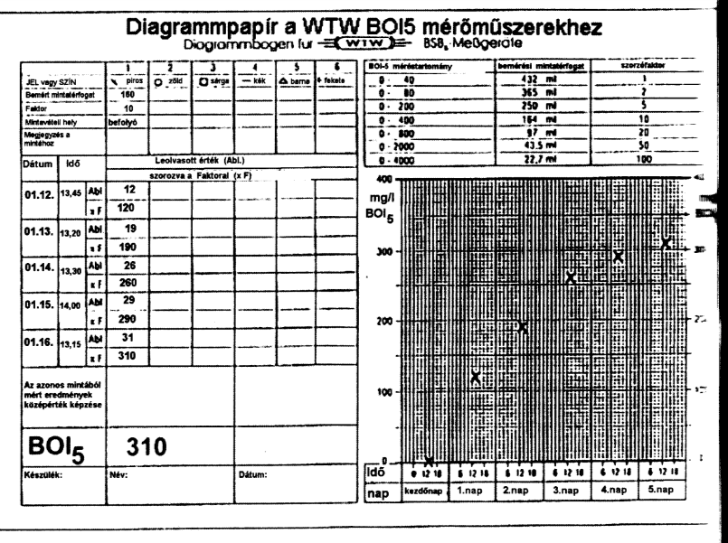 3.3. A mérés leállítása, kiértékelés: Az 5 napos mérési idő letelte után a keverőegységeket leállítjuk, a termosztát szekrényt kikapcsoljuk.