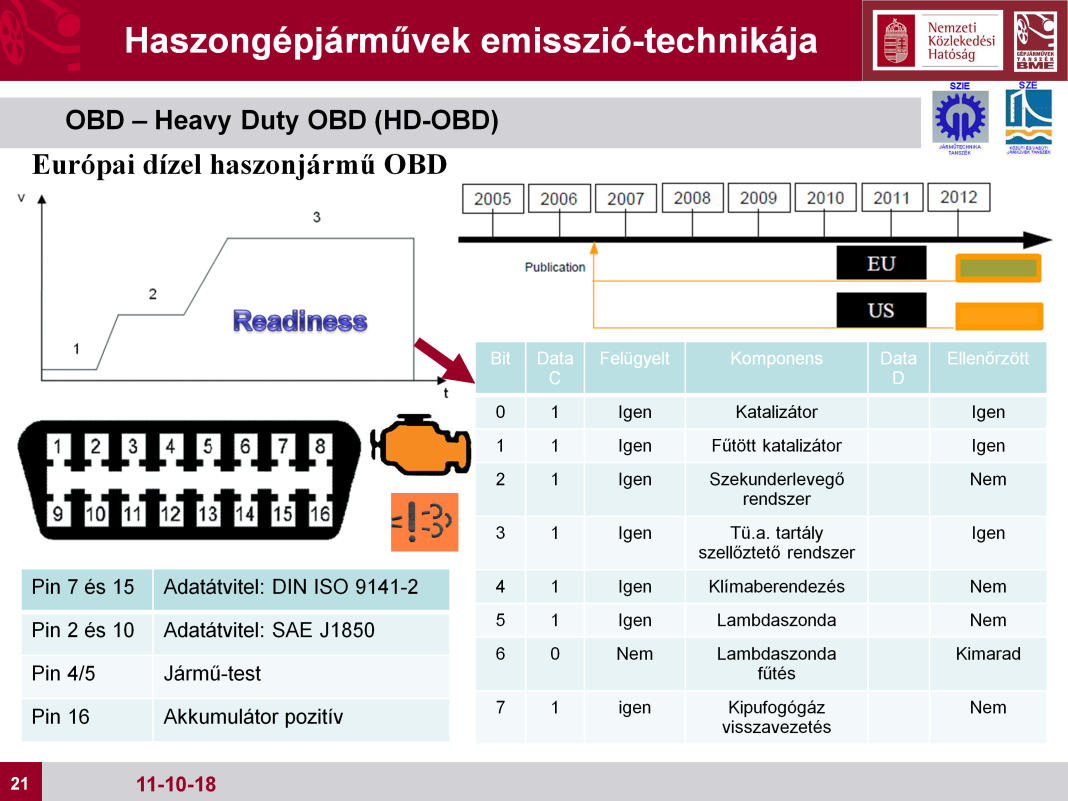 A hibajelző bekapcsolása A fedélzeti diagnosztikai rendszernek tartalmaznia kell egy olyan hibajelzőt, amely jól látható jelzést ad a jármű vezetője számára.