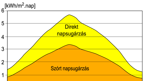 J: 45 kwh/hó,m 2 F:80 kwh/hó,m 2 M:105 kwh/hó,m 2 Á:135 kwh/hó,m