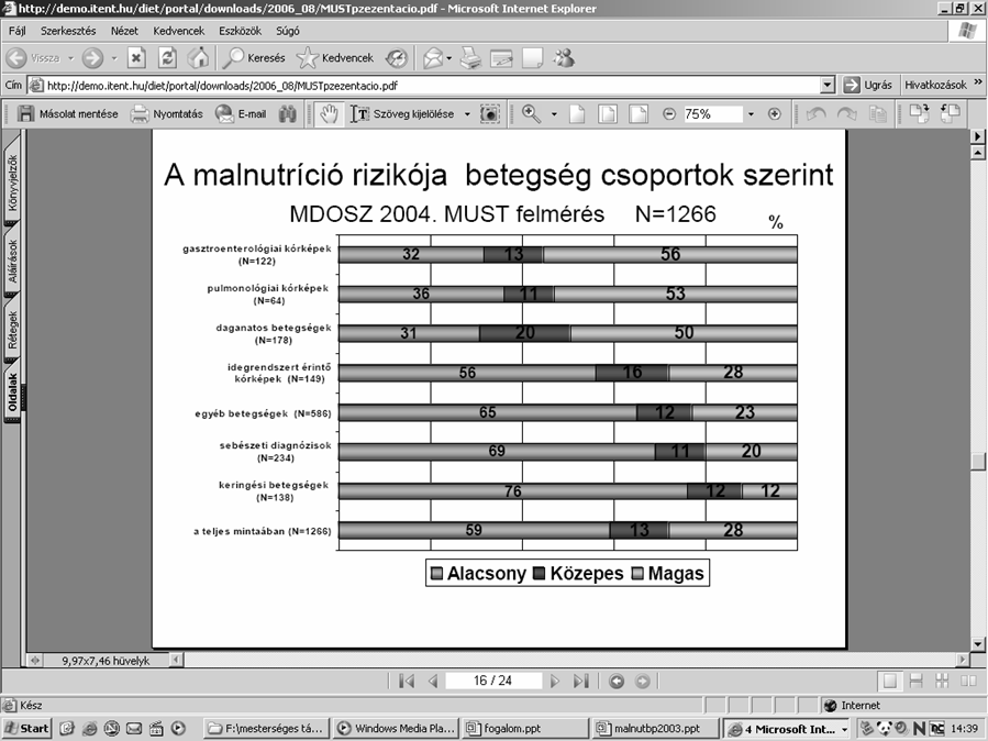 Malnutríció rizikó szűrés jellemzői Gyors Érzékeny Egyszerű, praktikus Tudományos vizsgálatokban összehasonlítható Validált Legfontosabb kérdések: jelenlegi súlyvesztés, az elfogyasztott táplálék