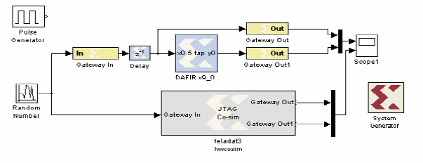 Xilinx System Generator Extra Xilinx FPGA specifikus komponensek a Matlab Simulink- hez Alkalmazási területek: A funkcionalitás ellenırzése modell