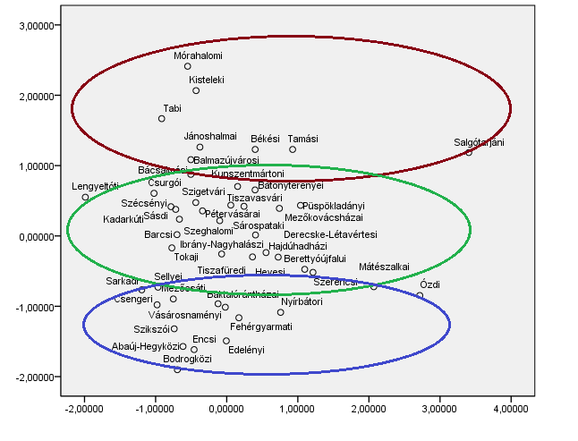 REGR 2. faktor REGR 1. faktor 25. ábra: A főkomponens analízis eredményeinek grafikus megjelenítése Forrás: PASW 18 program alkalmazásával saját szerkesztés, 2011. 3.