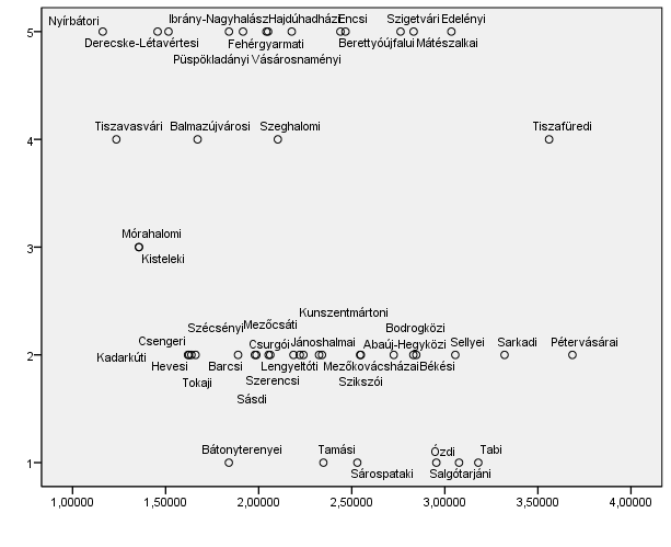 klaszter esetek száma klaszter középtől való távolság 27. ábra: A kialakult klaszter csoportok pontfelhő diagramja Forrás: saját szerkesztés KSH (2011) adatok alapján, 2011.