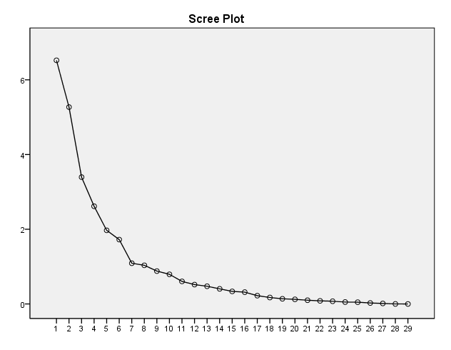 eredeti értékek főkomponensek száma 24. ábra: Scree-teszt eredménye Forrás: PASW 18 program alkalmazásával saját szerkesztés, 2011. A 4.