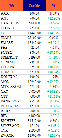 PIACI KÖRKÉP Magyarország Szerkesztette: Bánréti Gábor A BUX-index 810 pontot, 5,6 százalékot erısödött hétfın, és végül 15 387,8 ponton zárt. A forgalom körülbelül 35 milliárd forint volt.