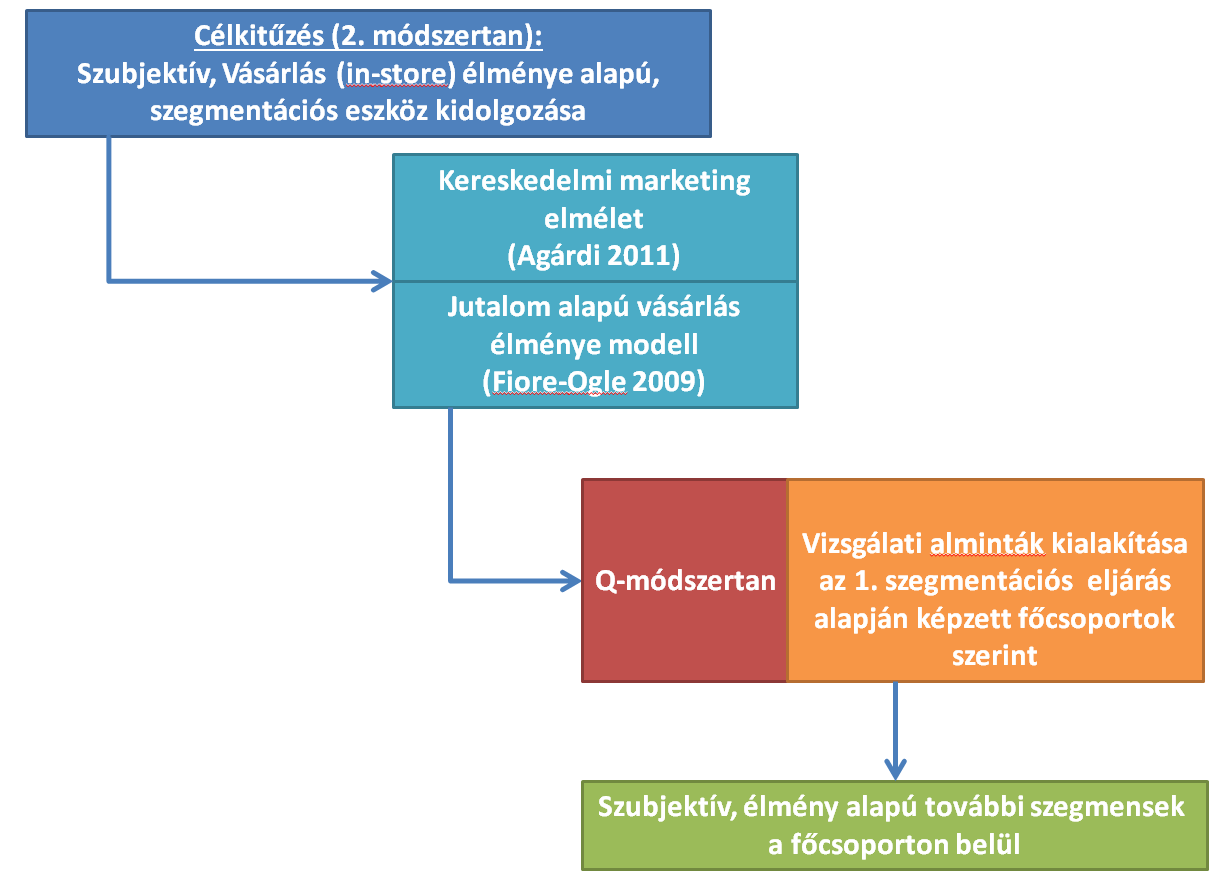 1. ábra: A kutatások rendszere és