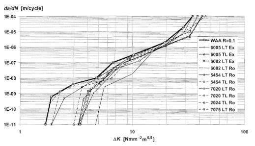 Különböző alumíniumötvözetek jellegzetes fáradásos repedésterjedési görbéi EN 1999-1-3:2007/A1: