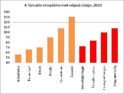 A települések, népességkorösszetétel tekintetében kisebb különbségeket utatnak.