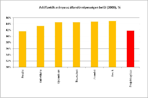 Az adófizetők aránya kedvező, indegyik vizsgált településen eghaladja a 4%ot. A legkedvezőbb helyzet Deszk esetében tapasztalható, ezen a településeken az adófizetők aránya 4%. 9.