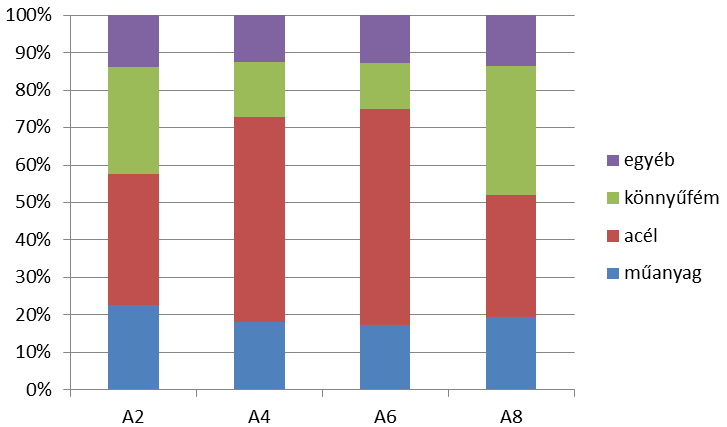 10. Alkalmazási példák A gépjárművekben a könnyű anyagok (könnyűfém, műanyag) felhasználása folyamatosan növekszik.