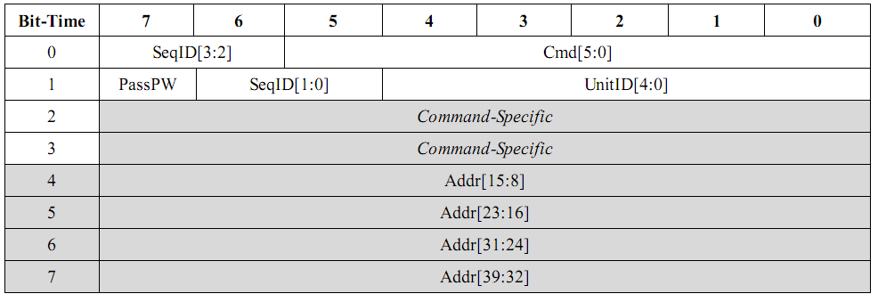 HT csomag (példa) Cmd: csomag típus SeqID: csomag csoportosítás, egy csoporton belül