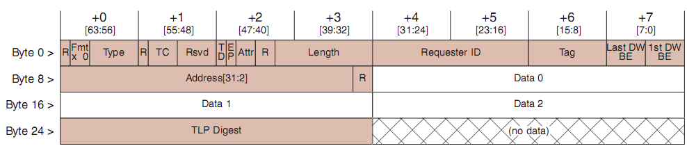 PCIe FPGA interfész Gyakorlatilag Memory Read, Memory Write és Completion csomagok