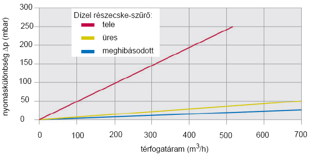 A részecskeszűrő áramlási ellenállása