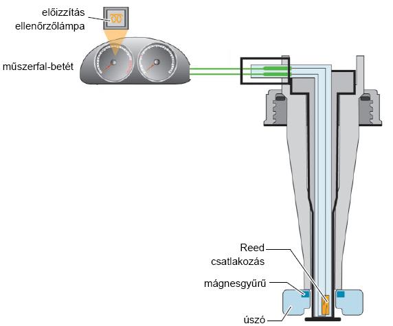 Adalékszint jeladó A hajtóanyag-adalék tartályban egy érintkező van, amit az úszóba épített mágnesgyűrű kapcsol.