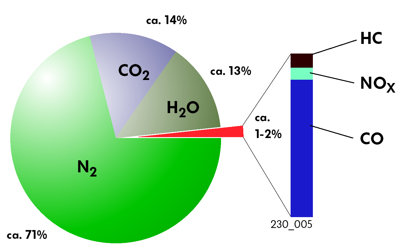 Benzinmotorok kipufogógáz-összetétele N 2 Nitrogén O 2 Oxigén H 2 O Víz CO 2