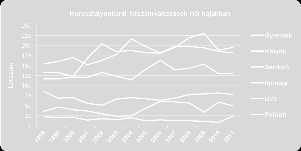 Amennyiben még részletesebben, korosztályonként elemezzük a versenyzői létszámokat látható, hogy az alaputánpótlás létszámában továbbra is elsősorban a 2010-es számot sikerült konzerválni.