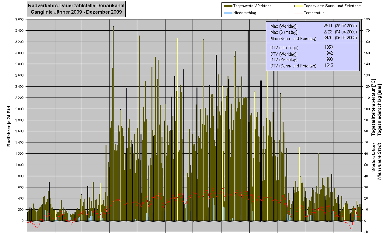 1. számú melléklet automata mérések eredményei (Bécs) Forgalom napi lefolyása munka- és pihenőnapokon [a diagram a napi összes forgalomhoz viszonyítja az egyes órák arányát] [egy hónapon belül]