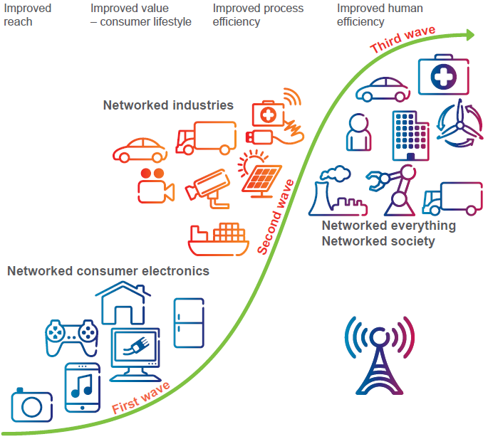 Az IoT fejlődés három hulláma (Ericsson) Internet szolgáltatások és alkalmazások