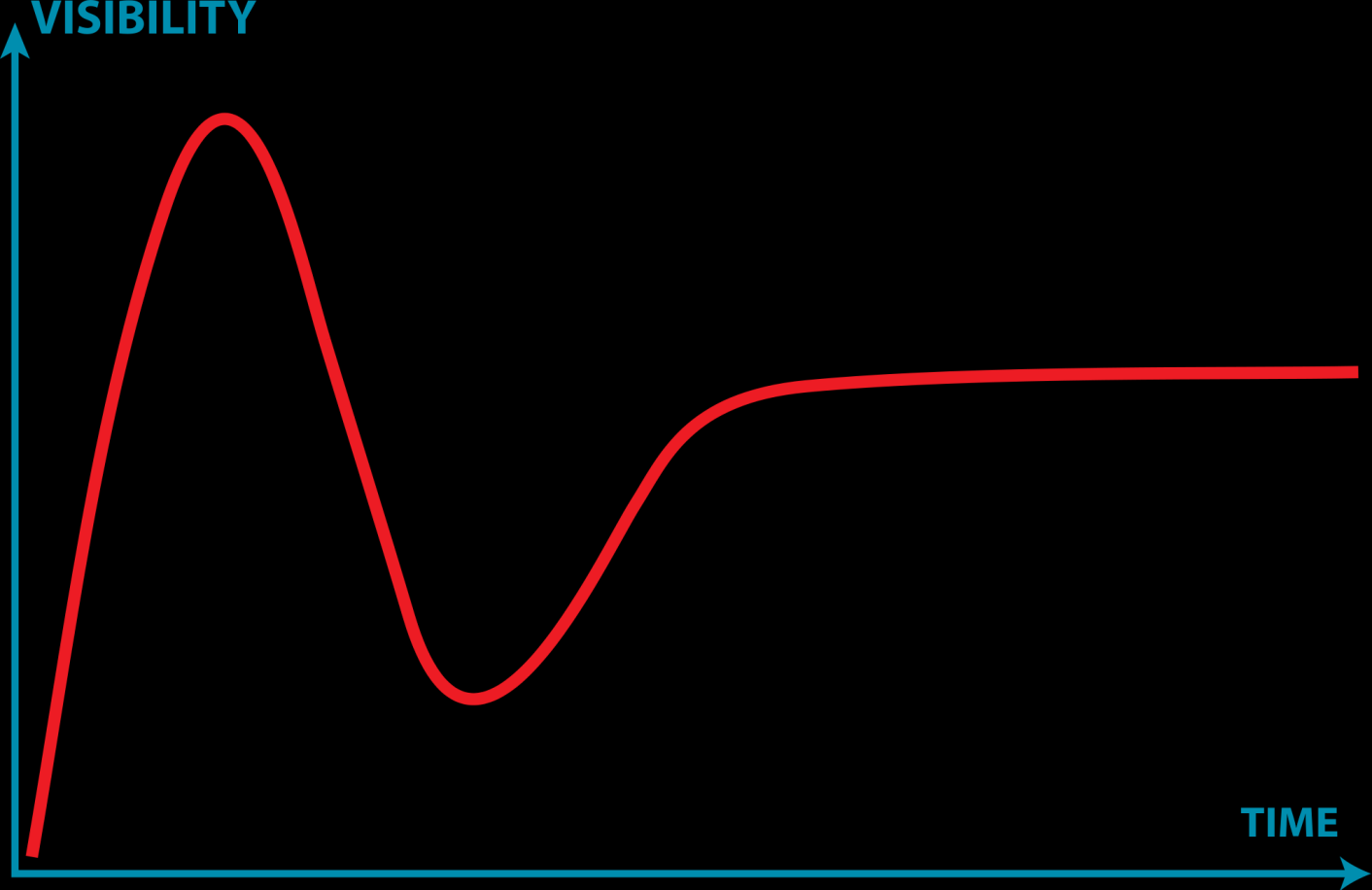 Gartner s hype cycle The hype cycle is a graphical representation of the life cycle stages a technology goes through from conception to maturity and
